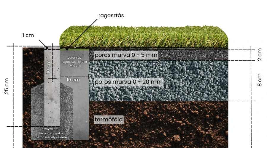 Alépítmény rétegrend